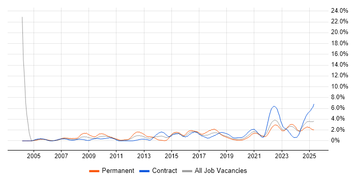 Job vacancy trend for Decision-Making in Belfast Job vacancy trend for Decision-Making in Belfast
