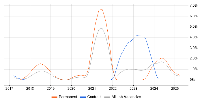 Job vacancy trend for Deep Learning in Belfast Job vacancy trend for Deep Learning in Belfast