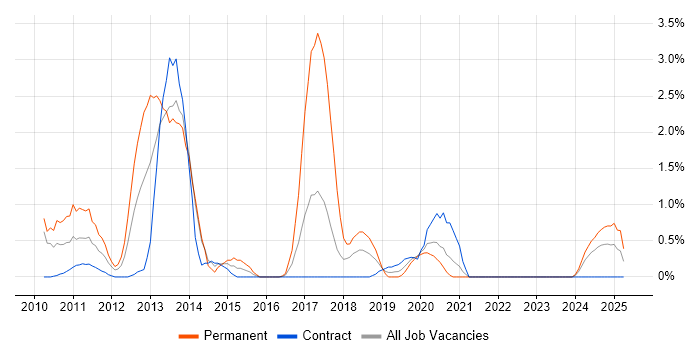 Job vacancy trend for Defect Tracking in Belfast