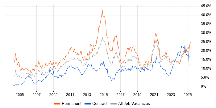 Job vacancy trend for Degree in Belfast Job vacancy trend for Degree in Belfast