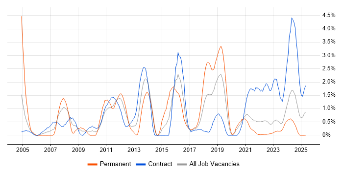Job vacancy trend for Dell in Belfast Job vacancy trend for Dell in Belfast