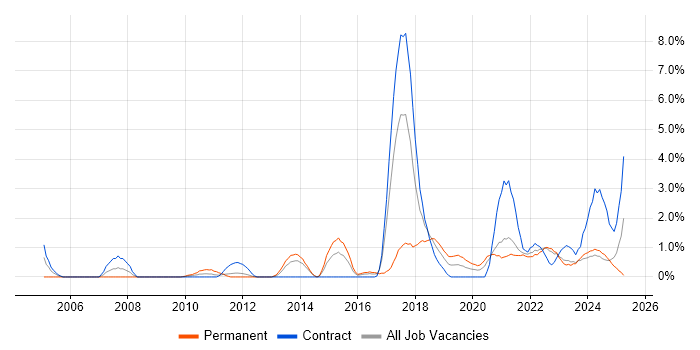 Job vacancy trend for Deployment Automation in Belfast Job vacancy trend for Deployment Automation in Belfast