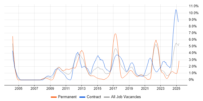 Job vacancy trend for Derivative in Belfast