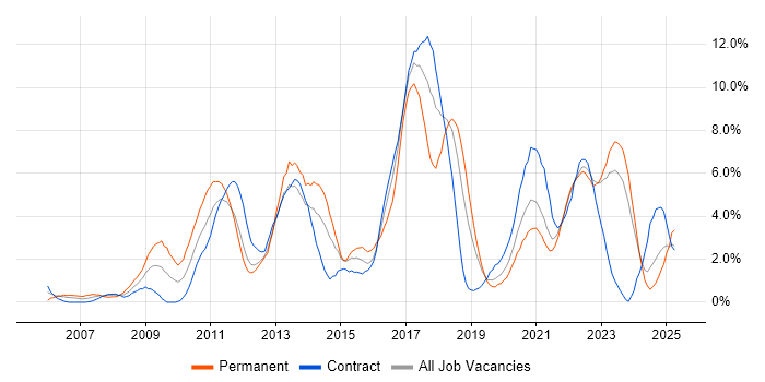Job vacancy trend for Design Patterns in Belfast