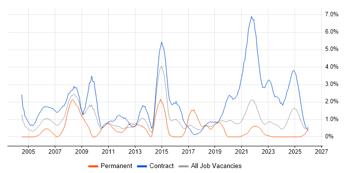 Desktop Support job vacancy trend in Belfast