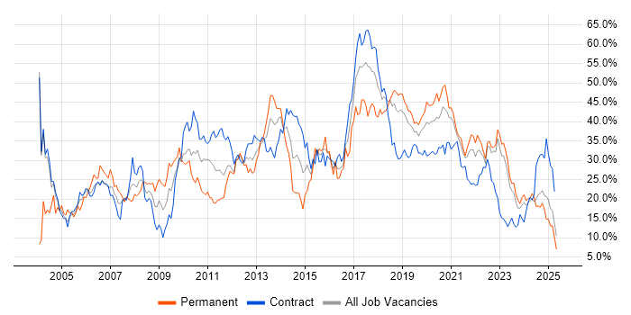 Job vacancy trend for Developer in Belfast Job vacancy trend for Developer in Belfast