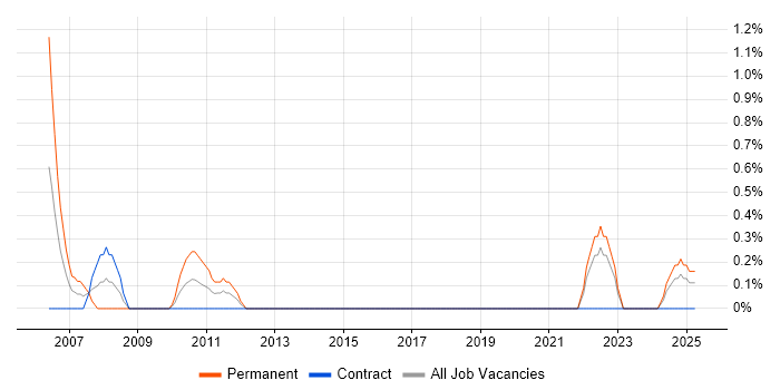 Job vacancy trend for Development Analyst in Belfast