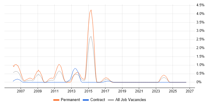 Development Engineer job vacancy trend in Belfast
