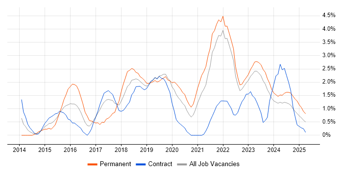 Job vacancy trend for DevOps Engineer in Belfast