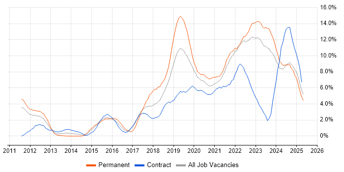 Job vacancy trend for DevOps in Belfast Job vacancy trend for DevOps in Belfast