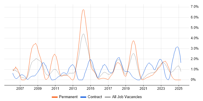 Job vacancy trend for DHCP in Belfast Job vacancy trend for DHCP in Belfast