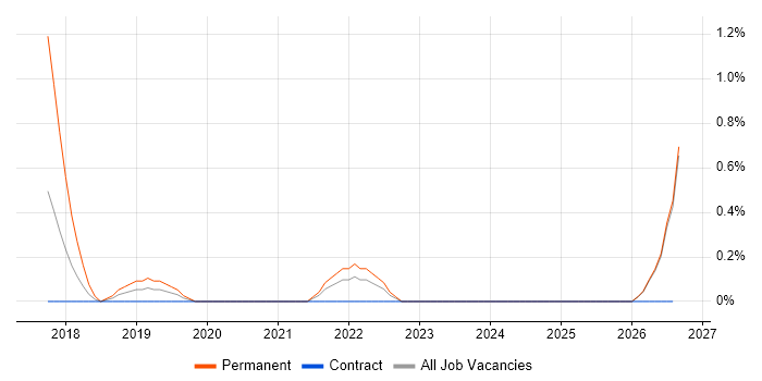 Digital Analyst job vacancy trend in Belfast
