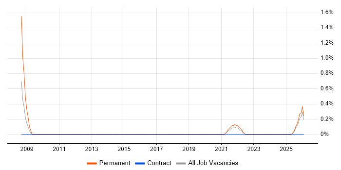 Digital Executive job vacancy trend in Belfast