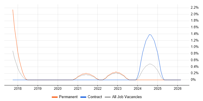 Digital Forensics job vacancy trend in Belfast