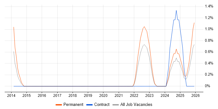 Digital Innovation job vacancy trend in Belfast