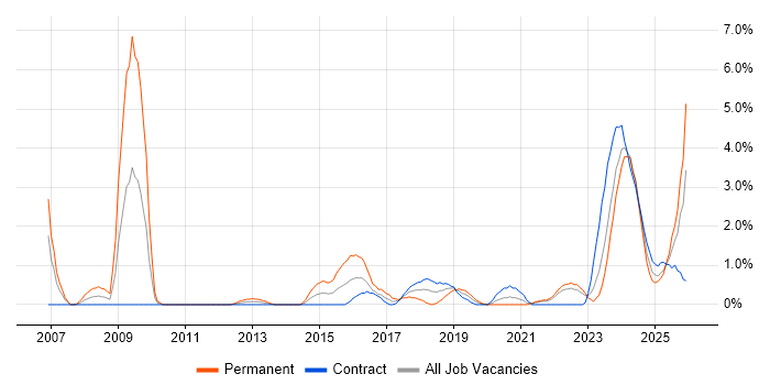 Digital Marketing job vacancy trend in Belfast