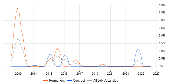 Digital Media job vacancy trend in Belfast