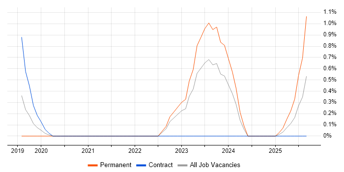 Digital Optimization job vacancy trend in Belfast Digital Optimization job vacancy trend in Belfast