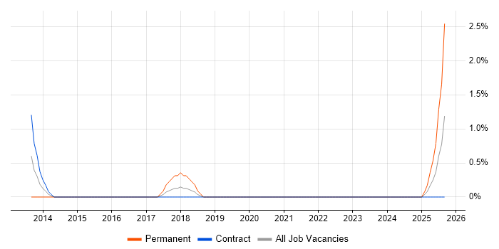 Digital Product Manager job vacancy trend in Belfast