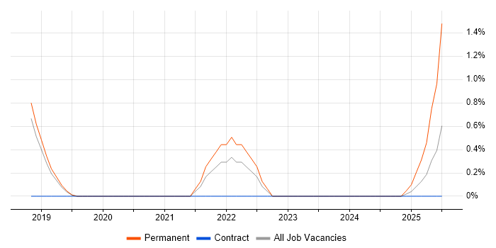 Job vacancy trend for Digital Transformation in Belfast