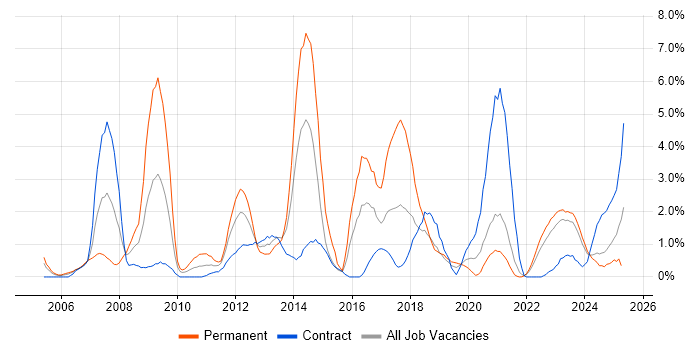 Job vacancy trend for Disaster Recovery in Belfast