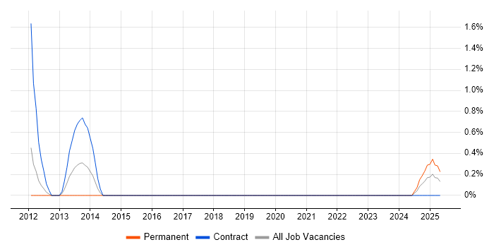 Job vacancy trend for Disclosure Scotland in Belfast