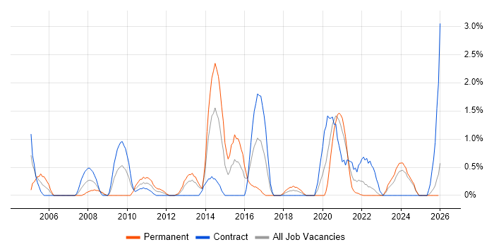 Distributed Applications job vacancy trend in Belfast