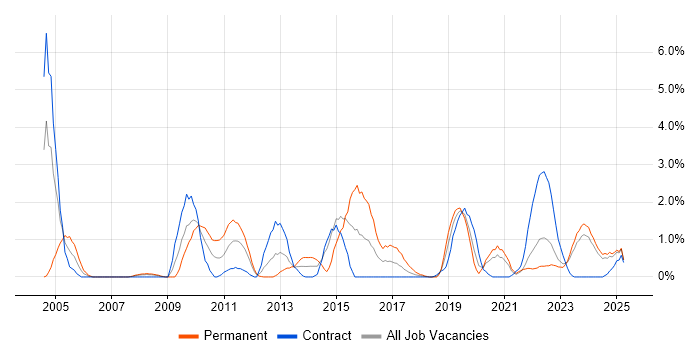 Job vacancy trend for Distributed Systems in Belfast