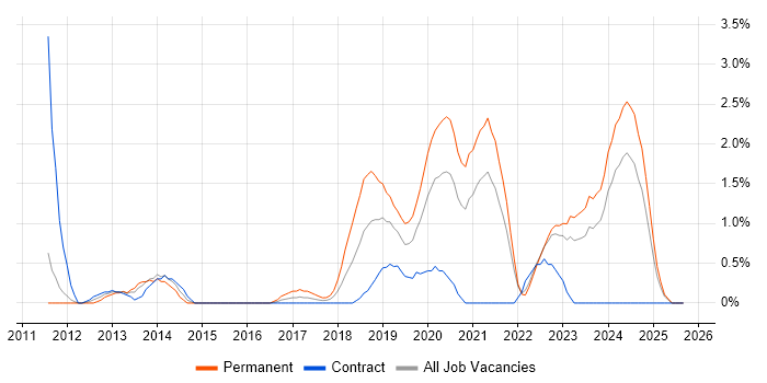 Django job vacancy trend in Belfast Django job vacancy trend in Belfast