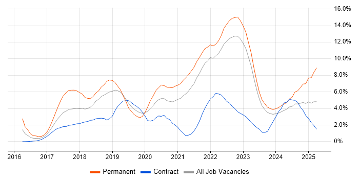 Job vacancy trend for Docker in Belfast