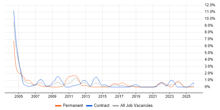 Document Management job vacancy trend in Belfast