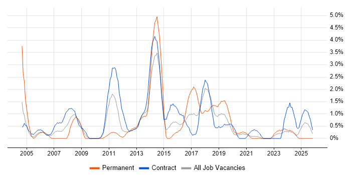 Documentation Skills job vacancy trend in Belfast