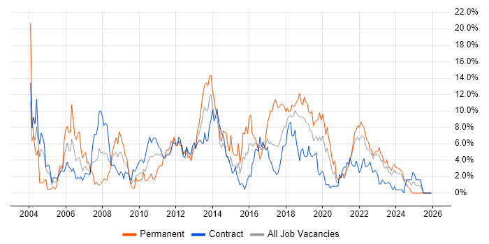 .NET Developer job vacancy trend in Belfast