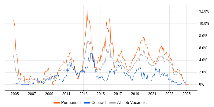 Job vacancy trend for .NET Framework in Belfast Job vacancy trend for .NET Framework in Belfast