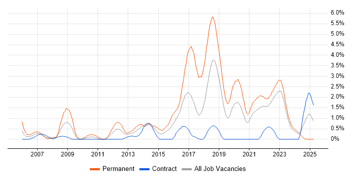 Job vacancy trend for .NET Software Developer in Belfast Job vacancy trend for .NET Software Developer in Belfast