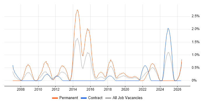 .NET Software Engineer job vacancy trend in Belfast