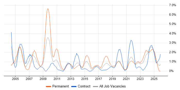 Driving Licence job vacancy trend in Belfast