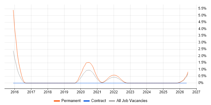 Dropwizard job vacancy trend in Belfast