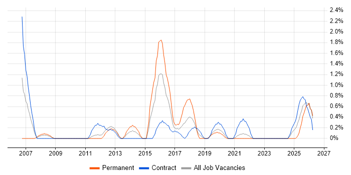 Due Diligence job vacancy trend in Belfast