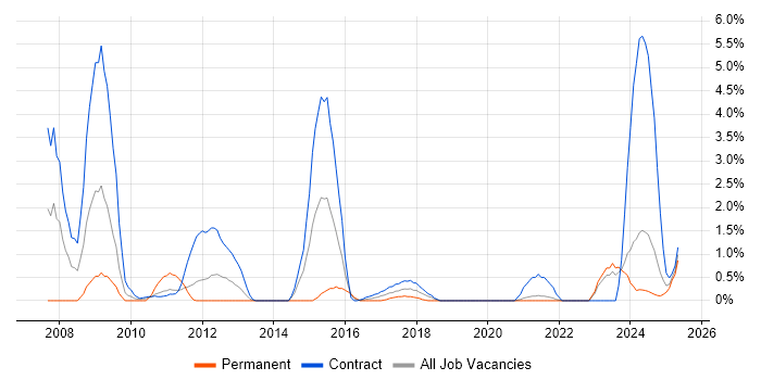 Job vacancy trend for DV Cleared in Belfast