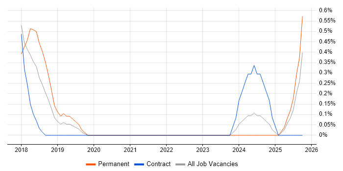 Dynamics 365 Consultant job vacancy trend in Belfast