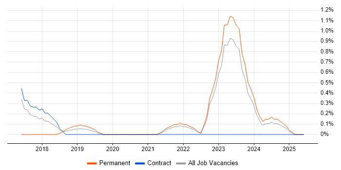 Job vacancy trend for Dynamics 365 Developer in Belfast