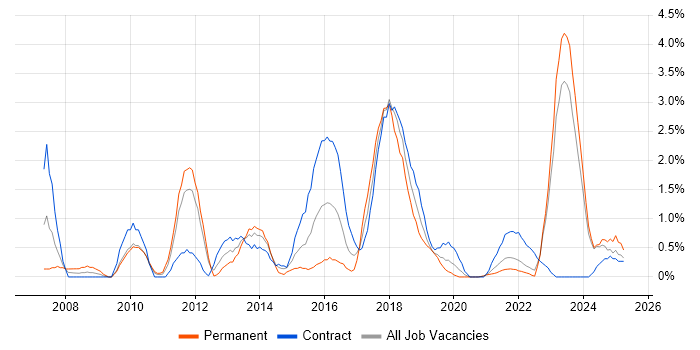 Job vacancy trend for Dynamics CRM in Belfast