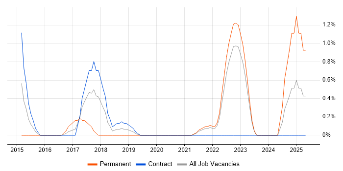 Job vacancy trend for Dynatrace in Belfast Job vacancy trend for Dynatrace in Belfast