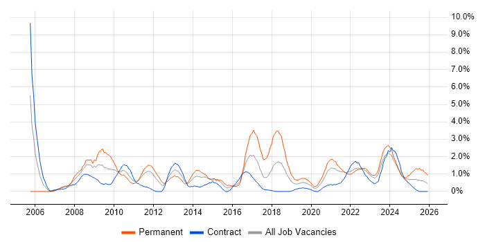 E-Commerce job vacancy trend in Belfast