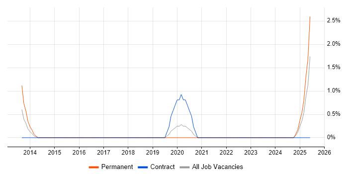 Job vacancy trend for Econometrics in Belfast Job vacancy trend for Econometrics in Belfast