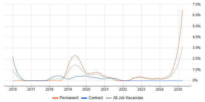 Job vacancy trend for Elastic Stack in Belfast Job vacancy trend for Elastic Stack in Belfast