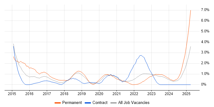 Job vacancy trend for Elasticsearch in Belfast Job vacancy trend for Elasticsearch in Belfast