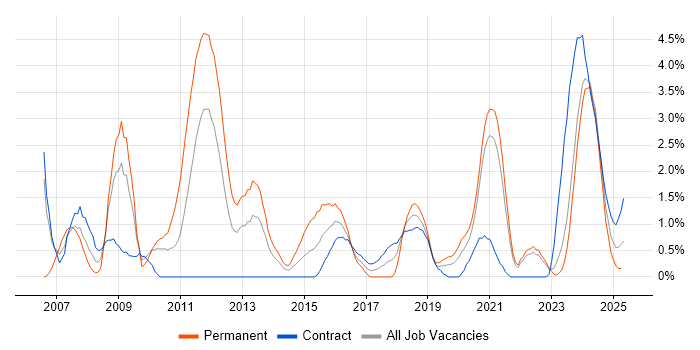 Job vacancy trend for Electronics in Belfast Job vacancy trend for Electronics in Belfast
