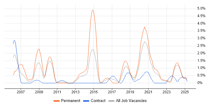 Job vacancy trend for Embedded Engineer in Belfast Job vacancy trend for Embedded Engineer in Belfast